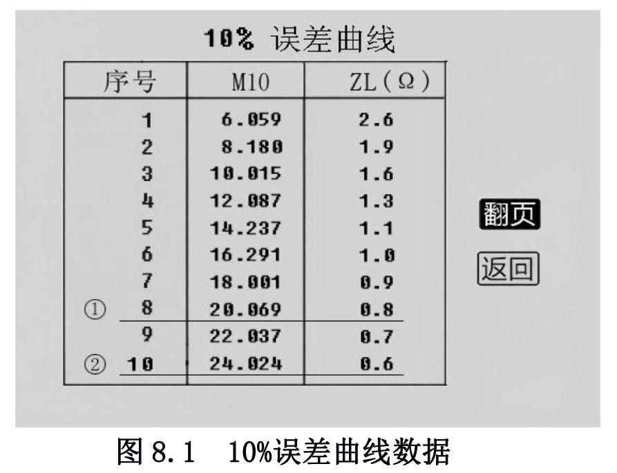 互感器伏安测试仪误差曲线